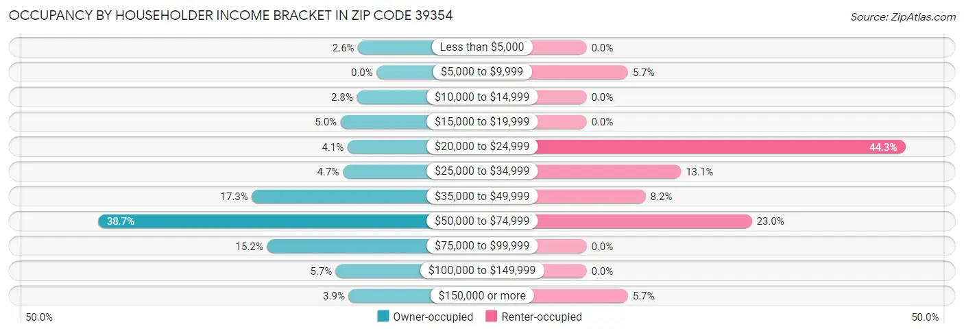 Occupancy by Householder Income Bracket in Zip Code 39354