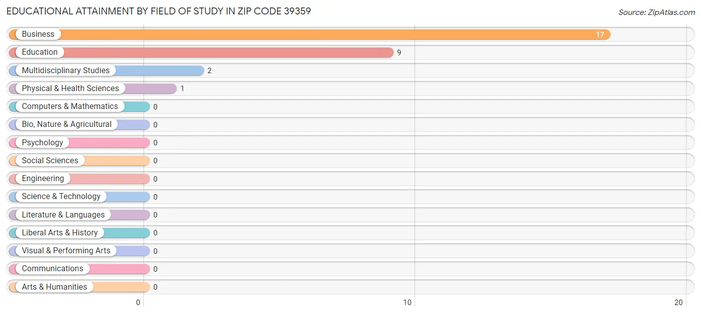 Educational Attainment by Field of Study in Zip Code 39359