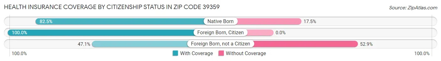 Health Insurance Coverage by Citizenship Status in Zip Code 39359