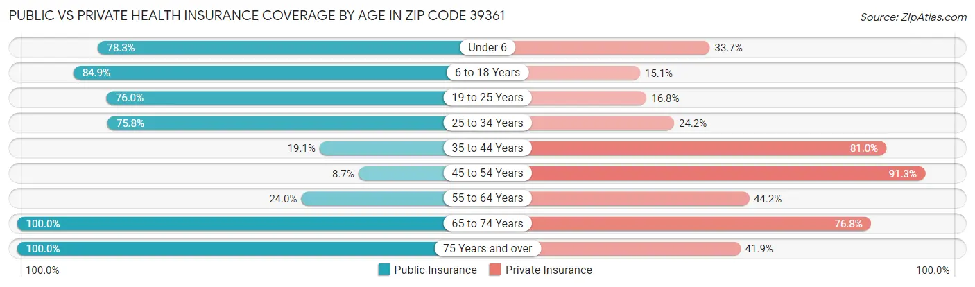 Public vs Private Health Insurance Coverage by Age in Zip Code 39361