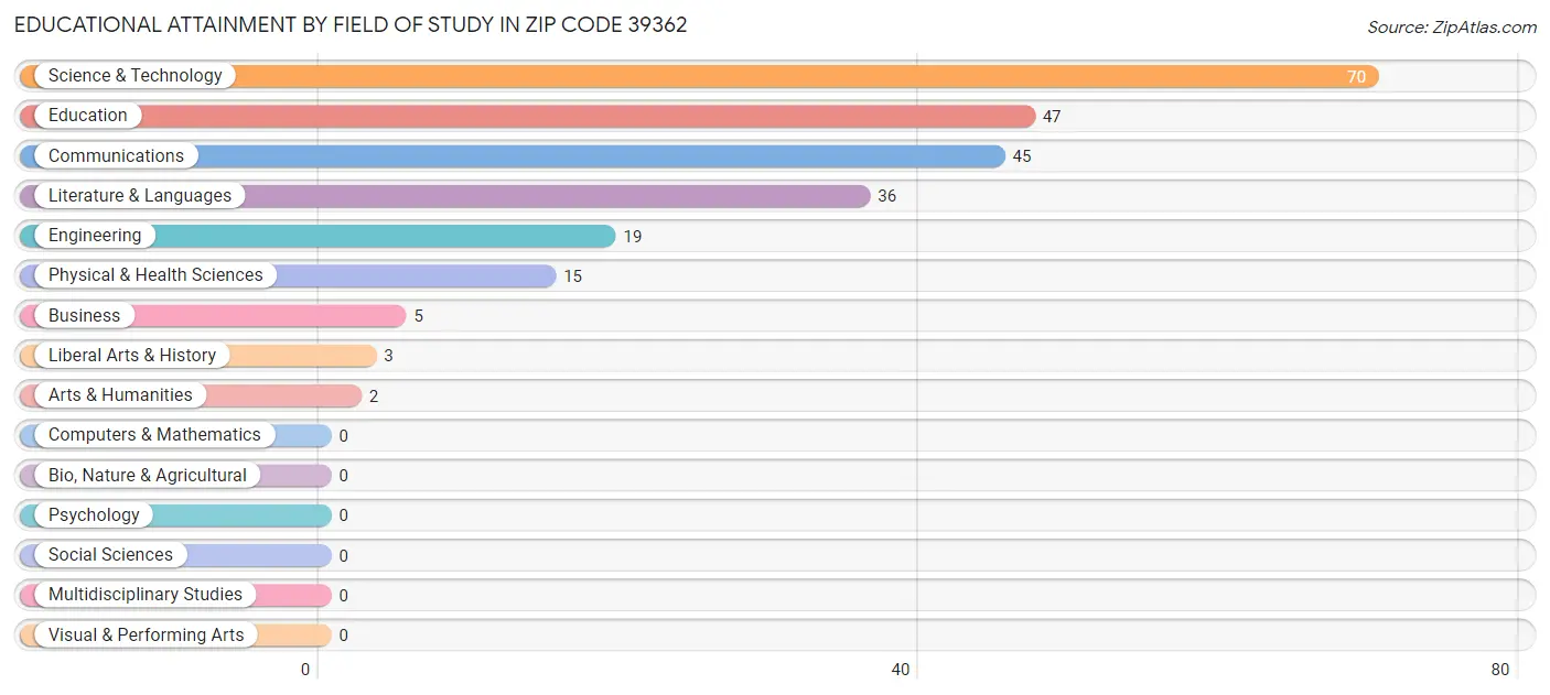 Educational Attainment by Field of Study in Zip Code 39362