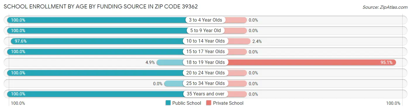 School Enrollment by Age by Funding Source in Zip Code 39362