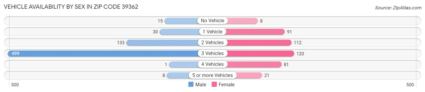 Vehicle Availability by Sex in Zip Code 39362