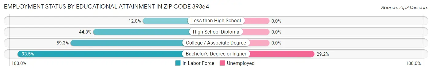 Employment Status by Educational Attainment in Zip Code 39364
