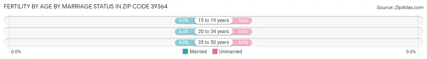 Female Fertility by Age by Marriage Status in Zip Code 39364