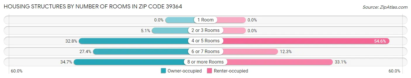 Housing Structures by Number of Rooms in Zip Code 39364