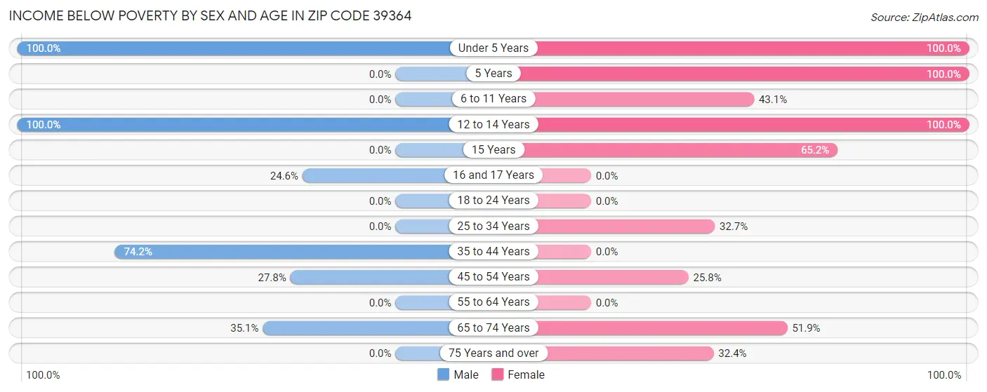 Income Below Poverty by Sex and Age in Zip Code 39364