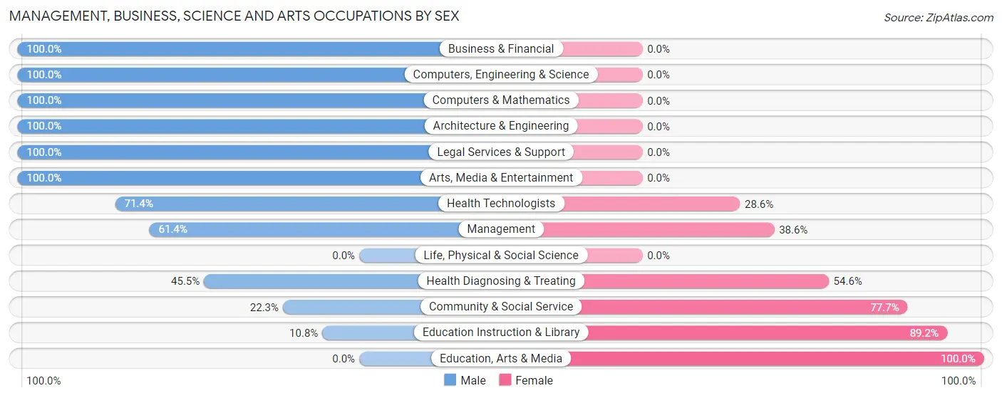 Management, Business, Science and Arts Occupations by Sex in Zip Code 39364