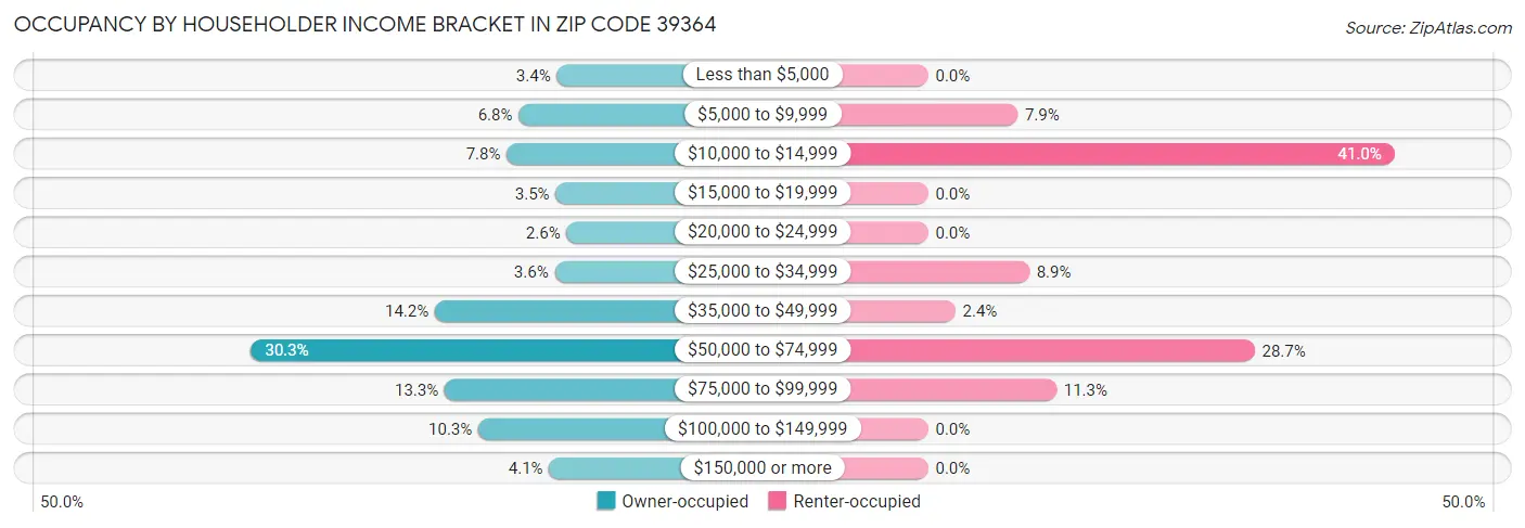 Occupancy by Householder Income Bracket in Zip Code 39364