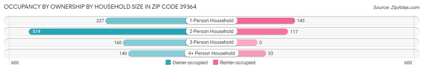 Occupancy by Ownership by Household Size in Zip Code 39364
