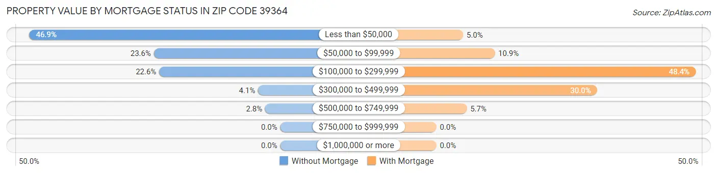 Property Value by Mortgage Status in Zip Code 39364