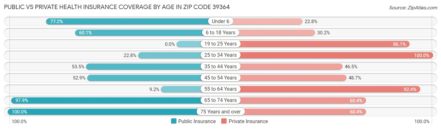 Public vs Private Health Insurance Coverage by Age in Zip Code 39364