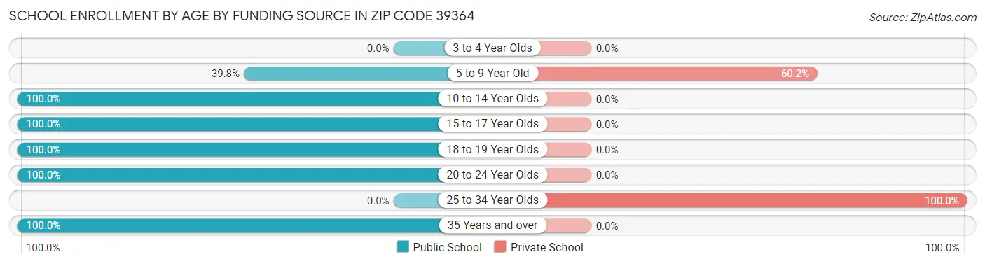 School Enrollment by Age by Funding Source in Zip Code 39364