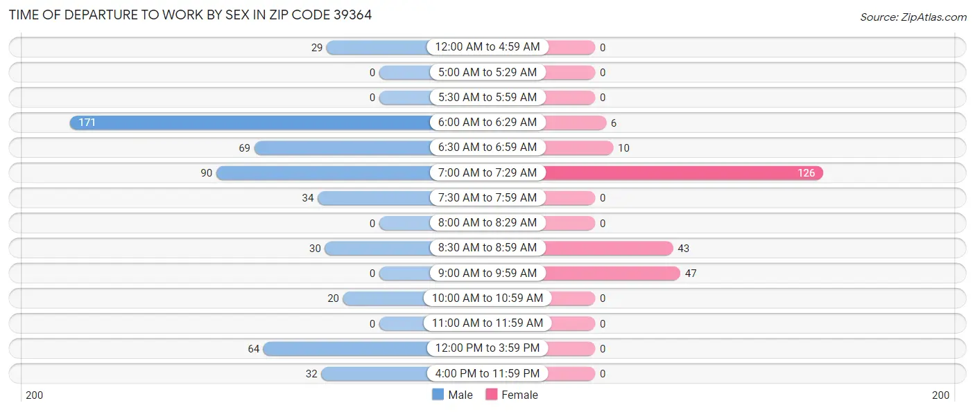 Time of Departure to Work by Sex in Zip Code 39364