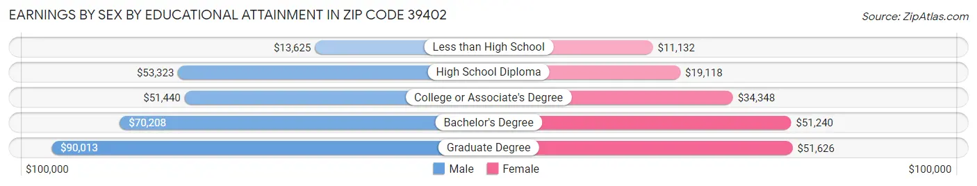Earnings by Sex by Educational Attainment in Zip Code 39402