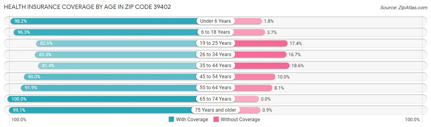 Health Insurance Coverage by Age in Zip Code 39402