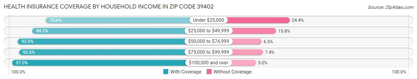Health Insurance Coverage by Household Income in Zip Code 39402