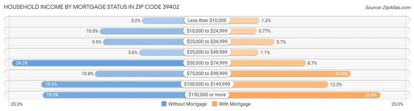 Household Income by Mortgage Status in Zip Code 39402