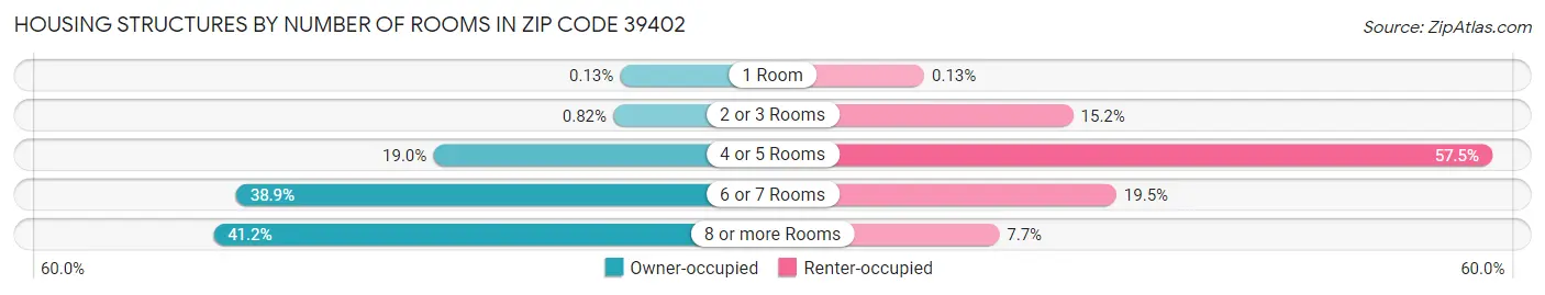 Housing Structures by Number of Rooms in Zip Code 39402