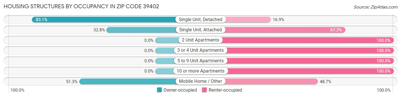 Housing Structures by Occupancy in Zip Code 39402