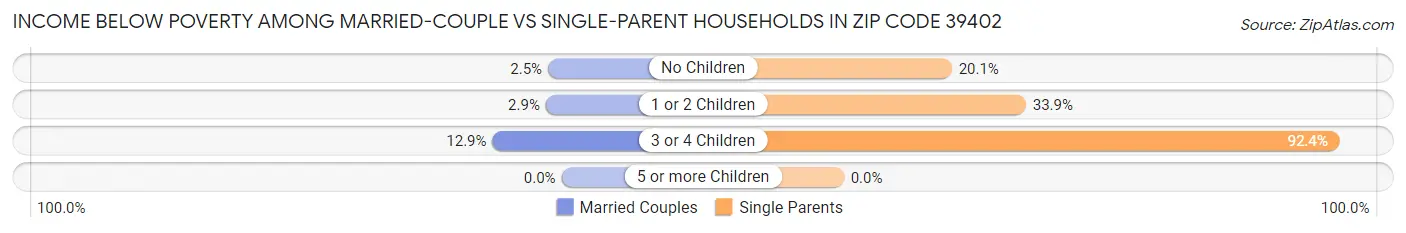 Income Below Poverty Among Married-Couple vs Single-Parent Households in Zip Code 39402