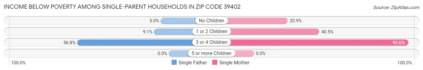 Income Below Poverty Among Single-Parent Households in Zip Code 39402