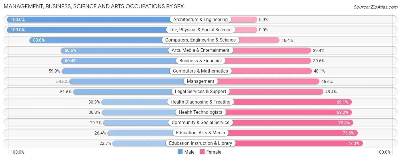 Management, Business, Science and Arts Occupations by Sex in Zip Code 39402