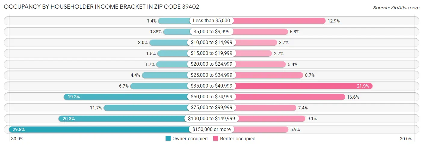 Occupancy by Householder Income Bracket in Zip Code 39402