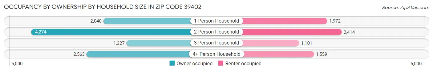 Occupancy by Ownership by Household Size in Zip Code 39402
