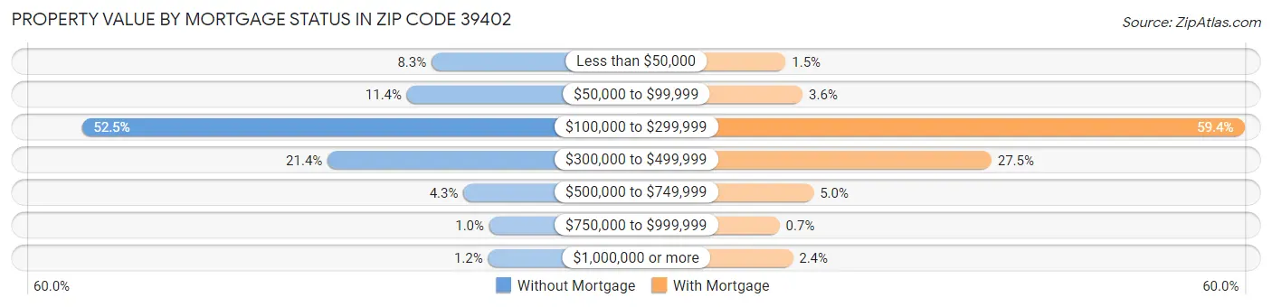 Property Value by Mortgage Status in Zip Code 39402
