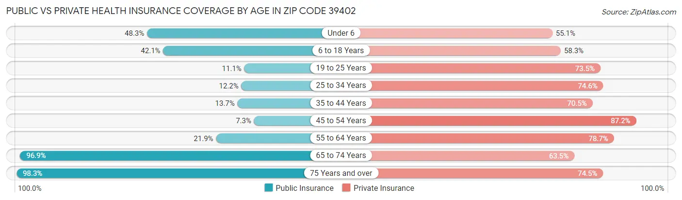 Public vs Private Health Insurance Coverage by Age in Zip Code 39402