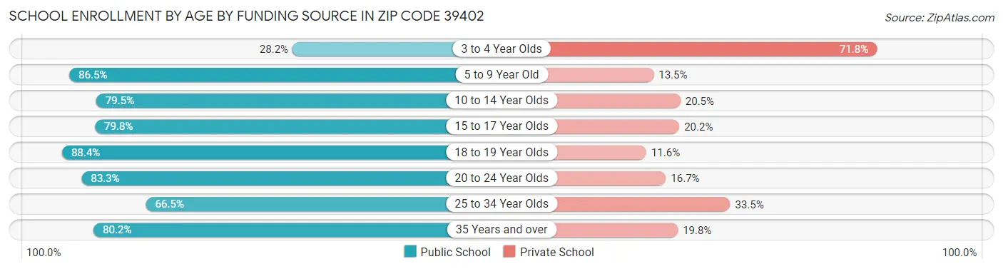 School Enrollment by Age by Funding Source in Zip Code 39402