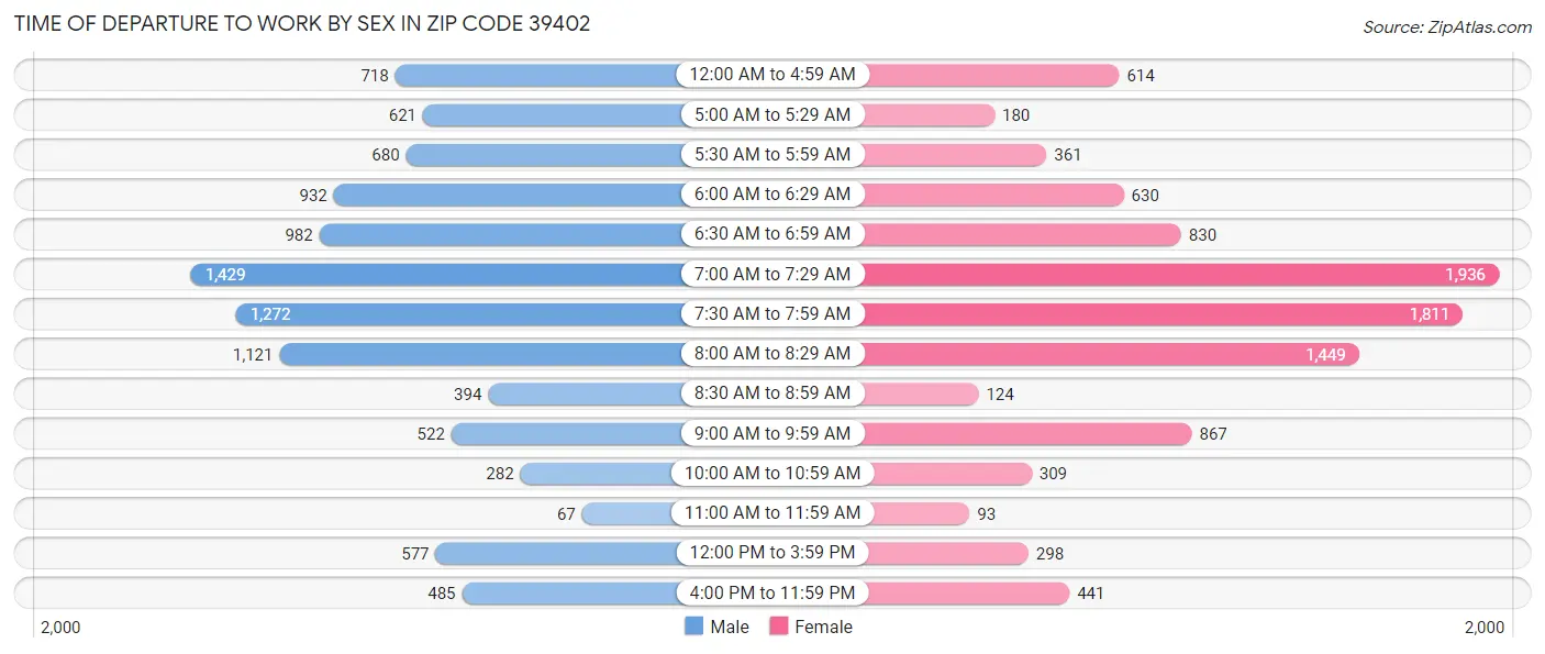 Time of Departure to Work by Sex in Zip Code 39402
