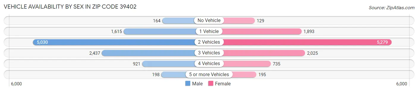 Vehicle Availability by Sex in Zip Code 39402