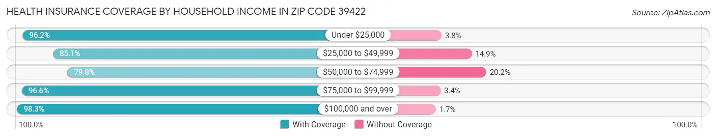 Health Insurance Coverage by Household Income in Zip Code 39422