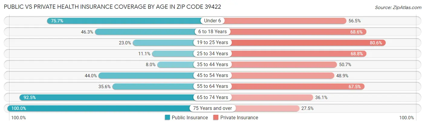 Public vs Private Health Insurance Coverage by Age in Zip Code 39422