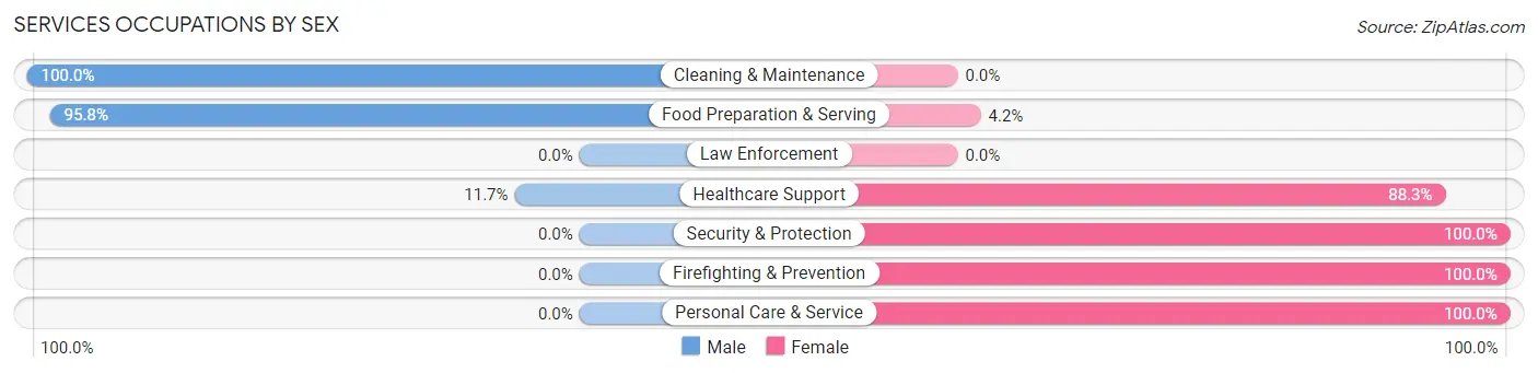 Services Occupations by Sex in Zip Code 39422