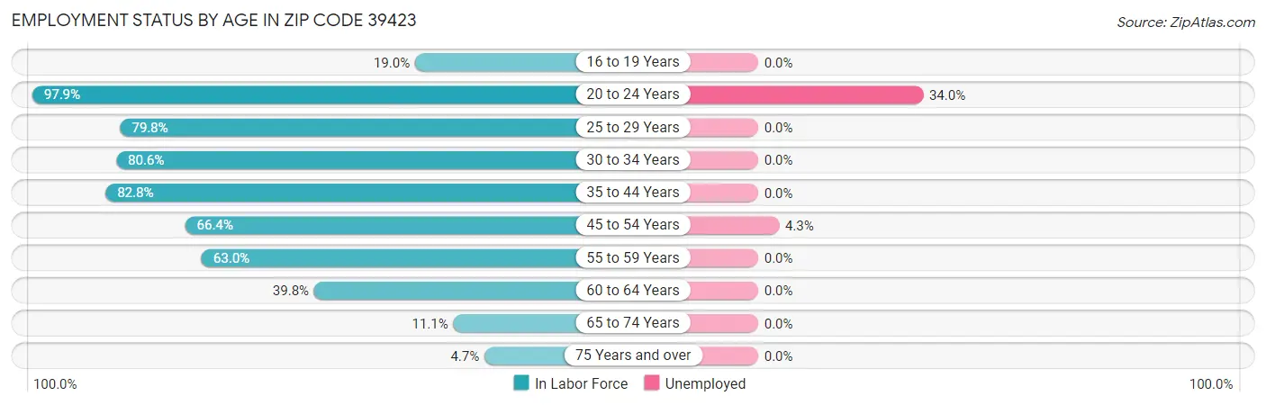 Employment Status by Age in Zip Code 39423