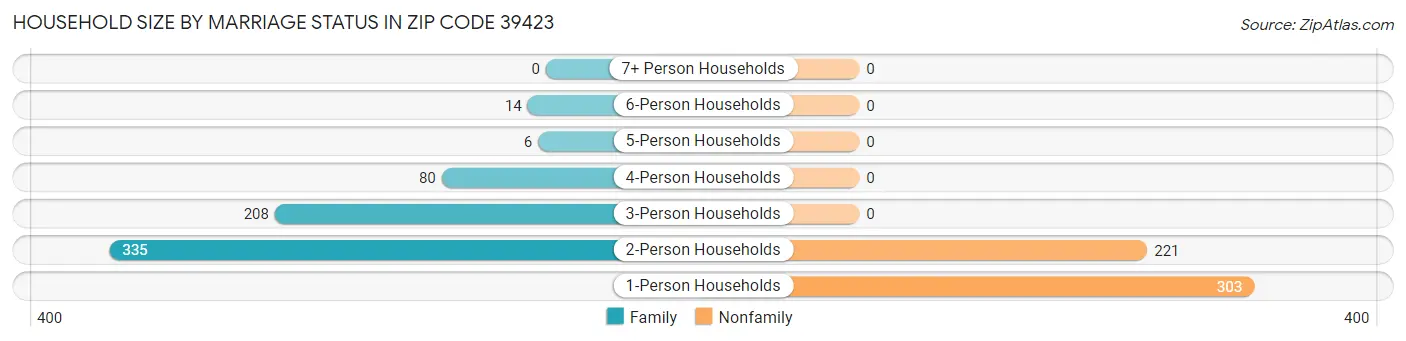Household Size by Marriage Status in Zip Code 39423