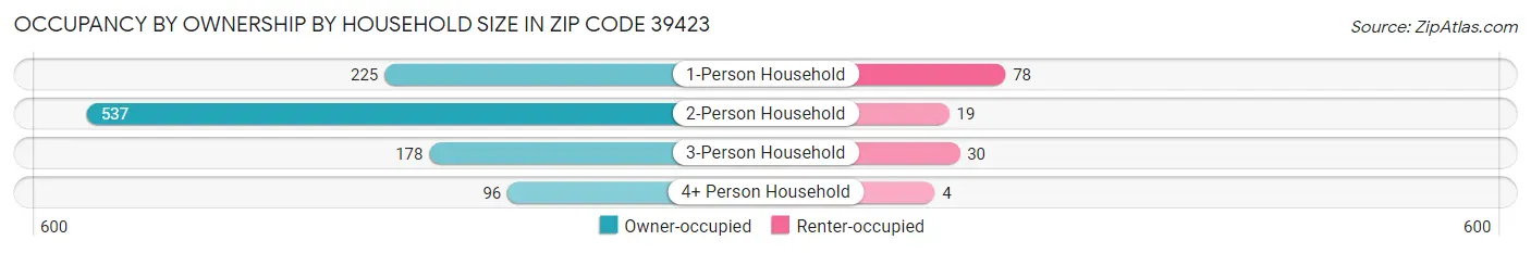 Occupancy by Ownership by Household Size in Zip Code 39423