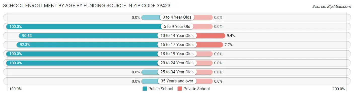School Enrollment by Age by Funding Source in Zip Code 39423