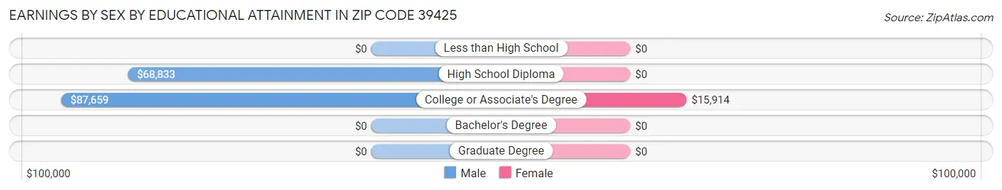 Earnings by Sex by Educational Attainment in Zip Code 39425
