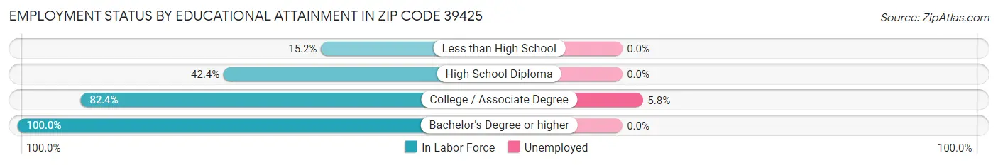Employment Status by Educational Attainment in Zip Code 39425