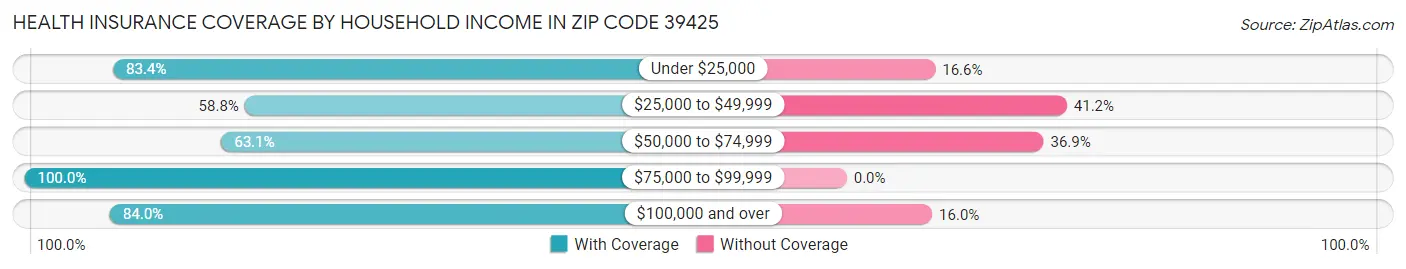 Health Insurance Coverage by Household Income in Zip Code 39425