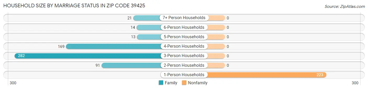 Household Size by Marriage Status in Zip Code 39425