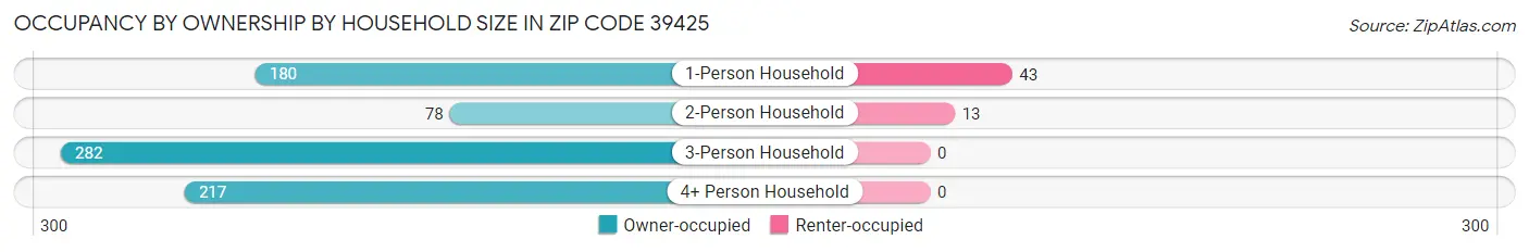 Occupancy by Ownership by Household Size in Zip Code 39425