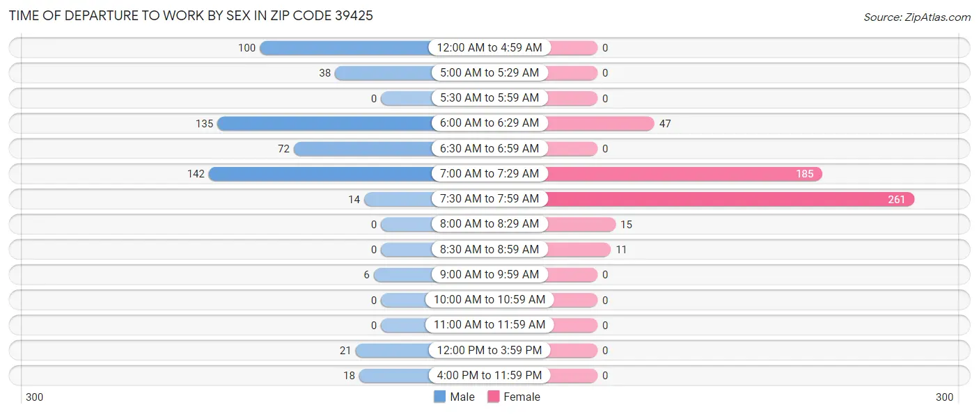 Time of Departure to Work by Sex in Zip Code 39425