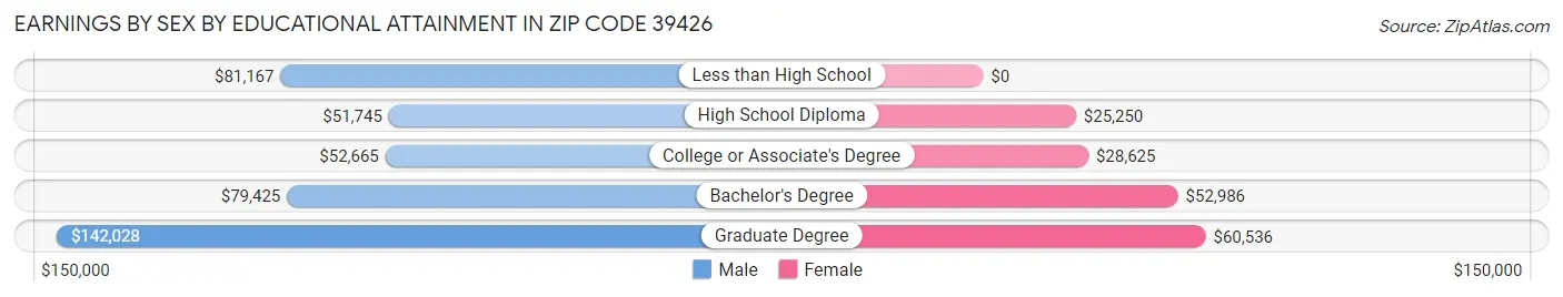 Earnings by Sex by Educational Attainment in Zip Code 39426