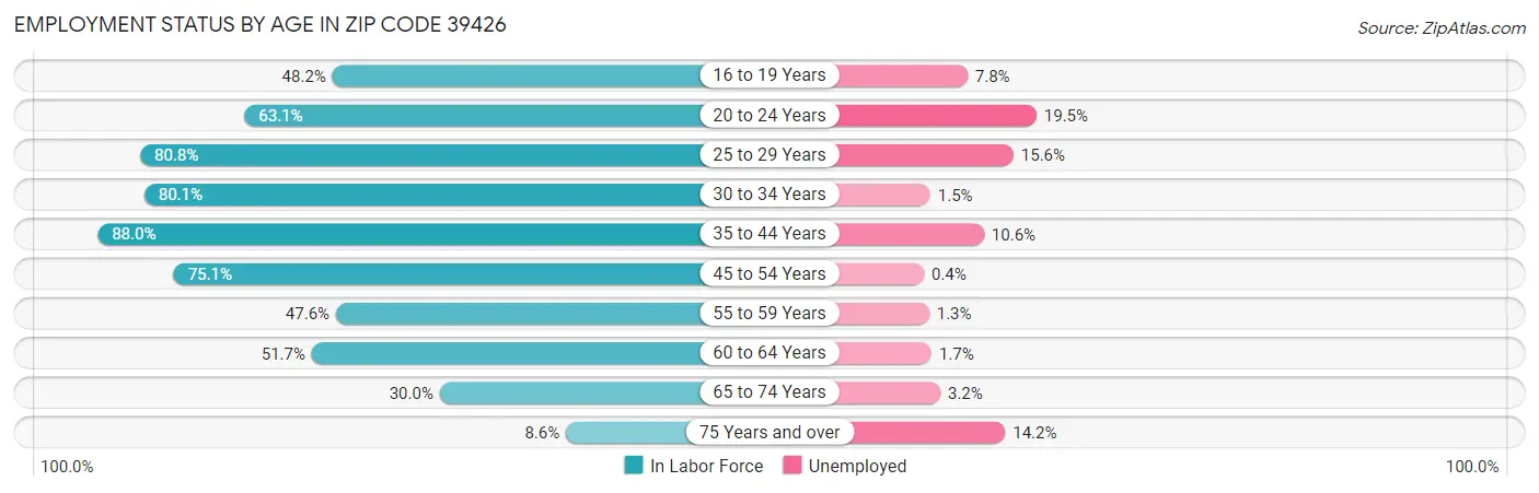 Employment Status by Age in Zip Code 39426