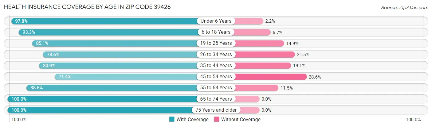 Health Insurance Coverage by Age in Zip Code 39426